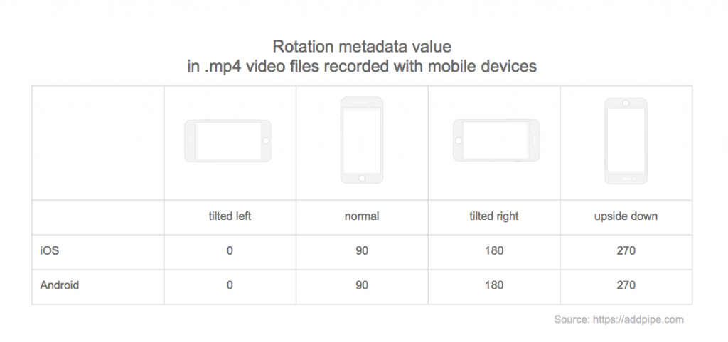 Rotation metadata value in mp4 and mov files recorded by mobile devices