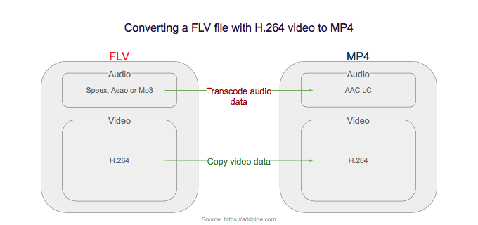Converting a FLV file with H.264 video to MP4