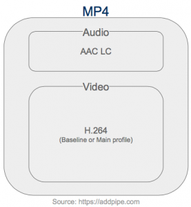 mp4 files have the ability to work natively on all devices and browsers.