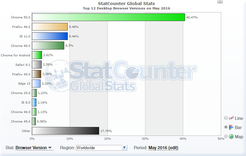 Browser version market share may 2016