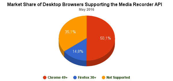 Market share of browsers supporting the Media Stream Recording API (small)
