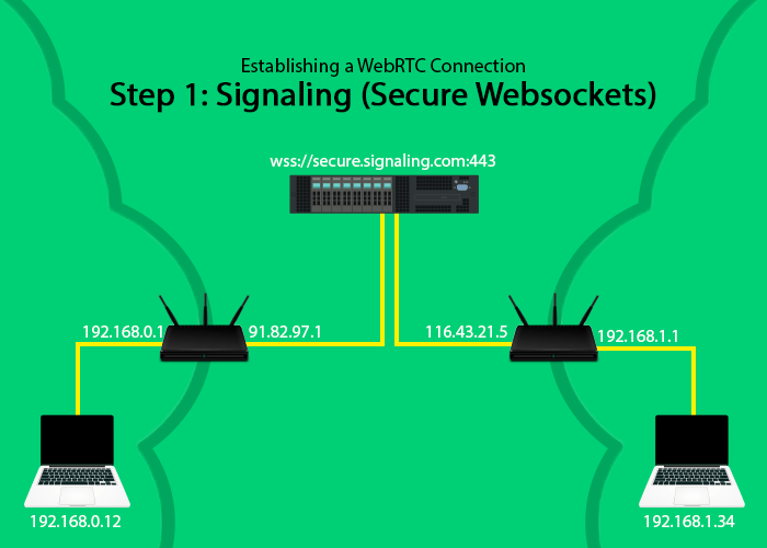 Signaling between 2 local network computers through secure web sockets over port 443 