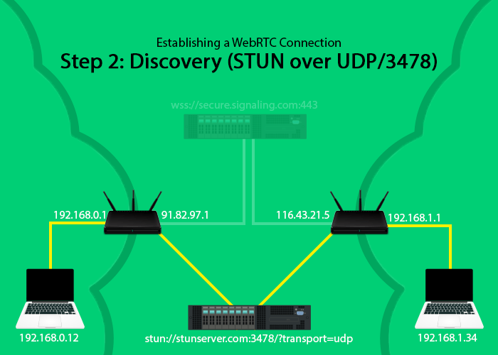 WebRTC ICE candidates discovery using a STUN server over UDP port 3478