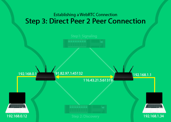 A direct peer 2 peer WebRTC connection established after signaling and ICE discovery.