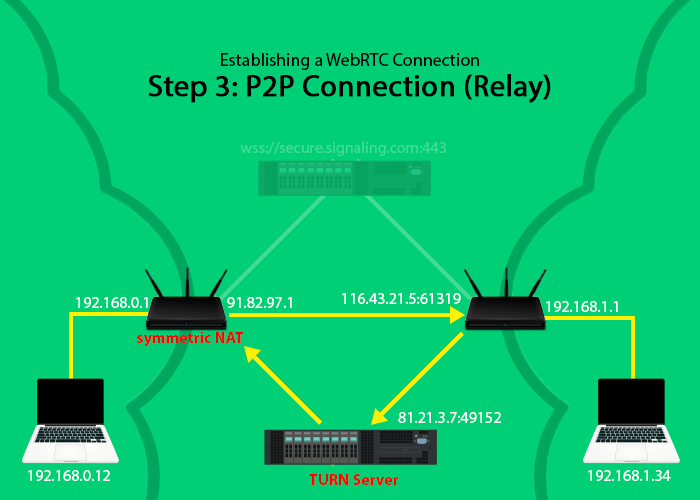 When one of the peers is behind a symmetric NAT a TURN relay server can be used to communicate with it.