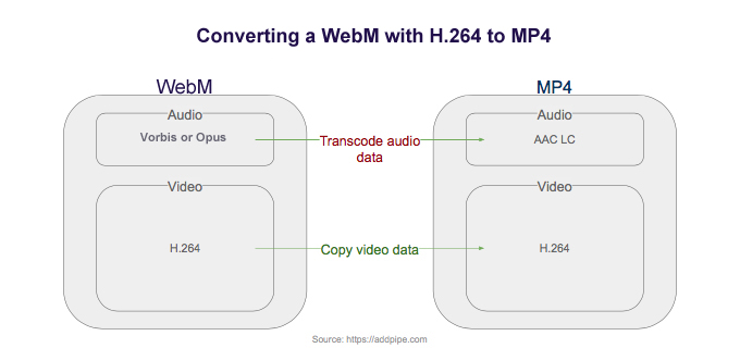 Converting a webm file with H.264 video to MP4