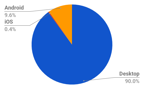 Video recording chart showing iOS and Android