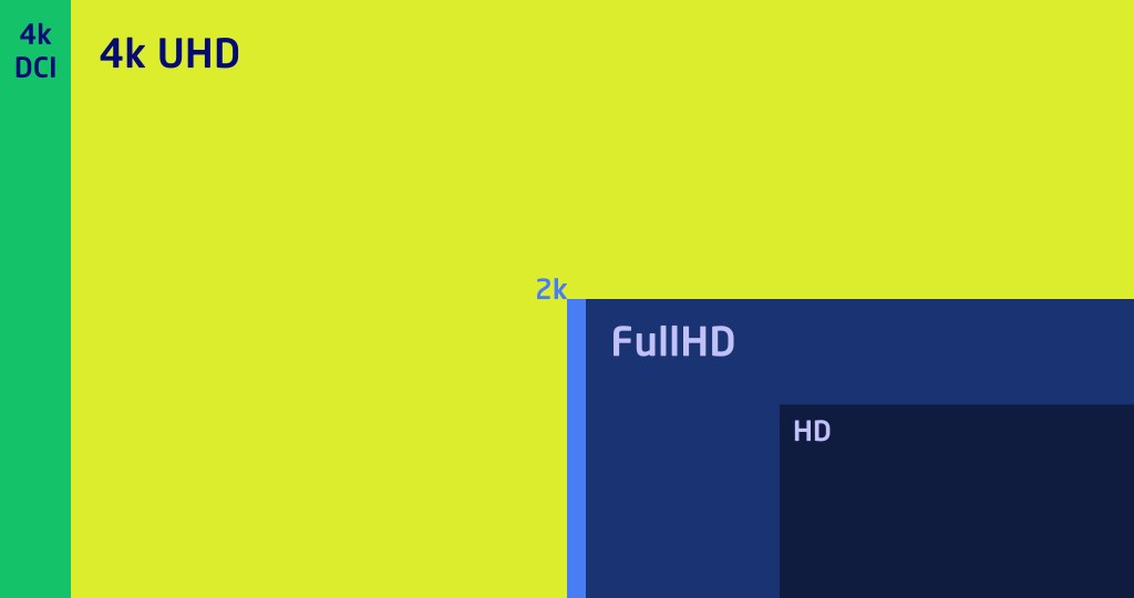 4k DCI, 4k UHD, 2k, FullHD & HD resolutions compared