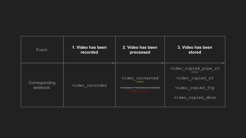 Events and their webhooks in the Pipe platform