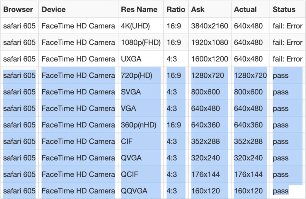 Basic resolutions supported by Safari on macOs when using a FaceTime camera