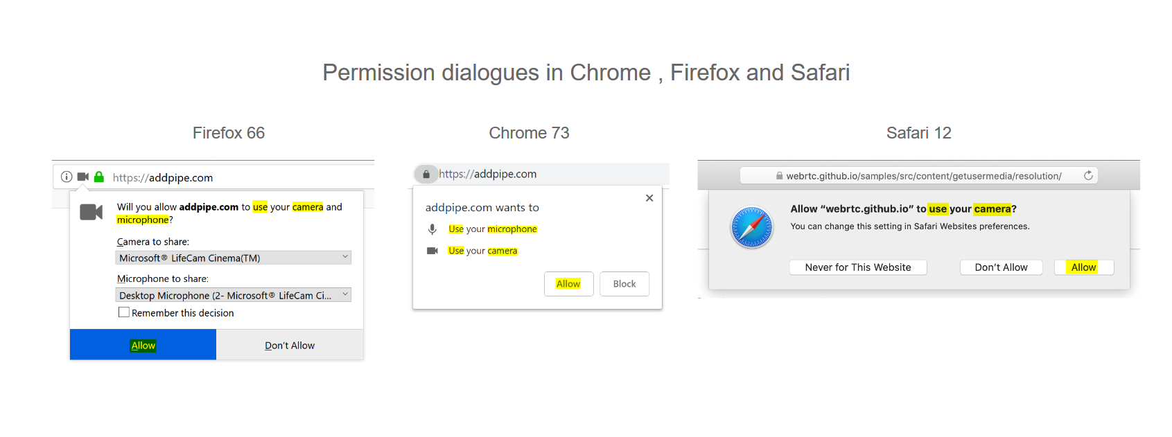 getUserMedia() permission dialogues in Chrome Firefox and Safari