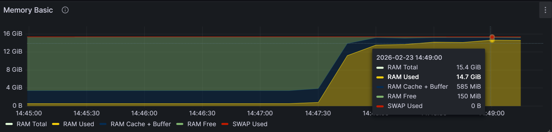 Grafana chart showing high memory usage during video transcoding