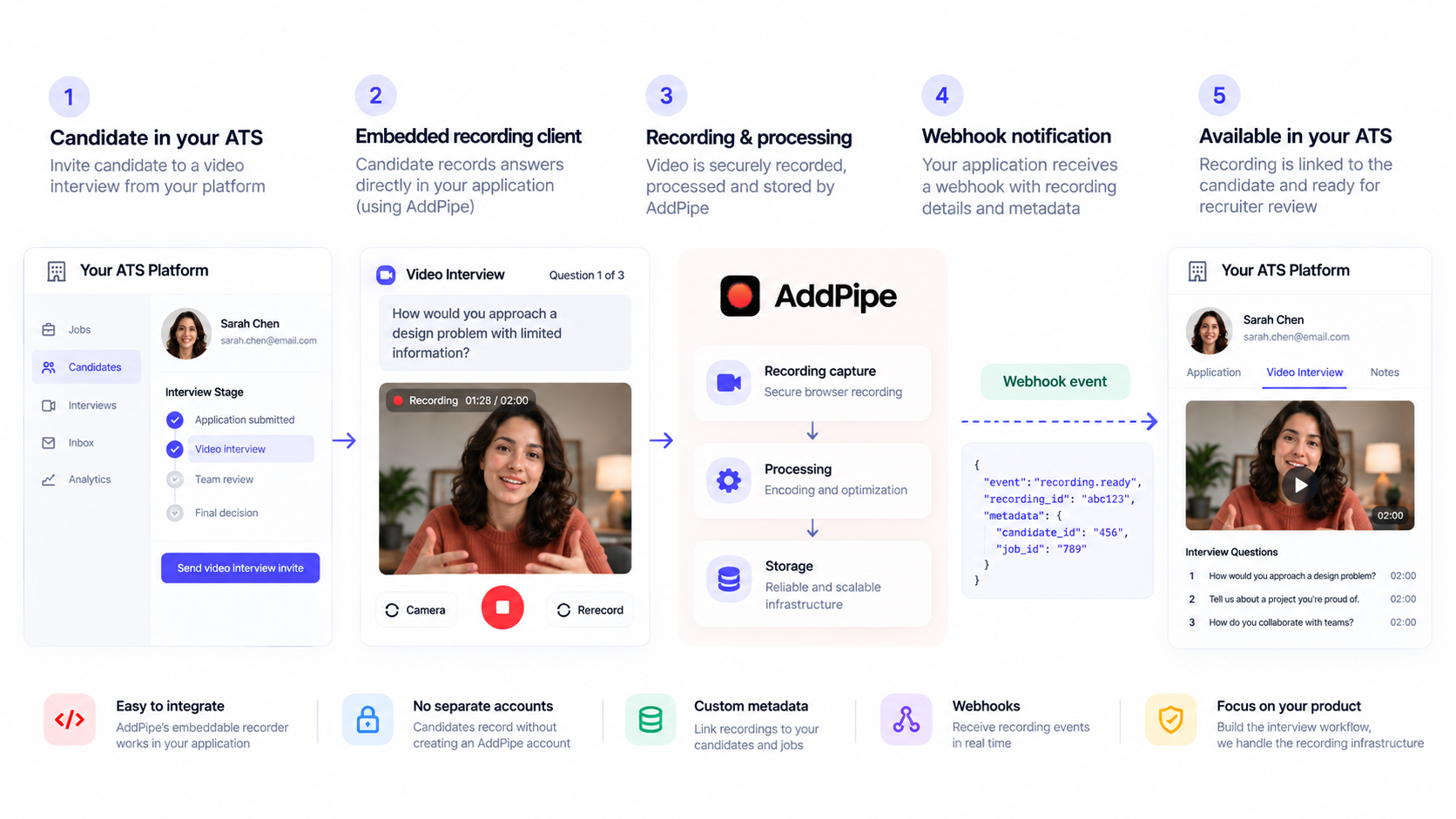 Async video interview workflow connecting candidate recording, video processing and storage, webhooks, and recruiter review within an ATS.