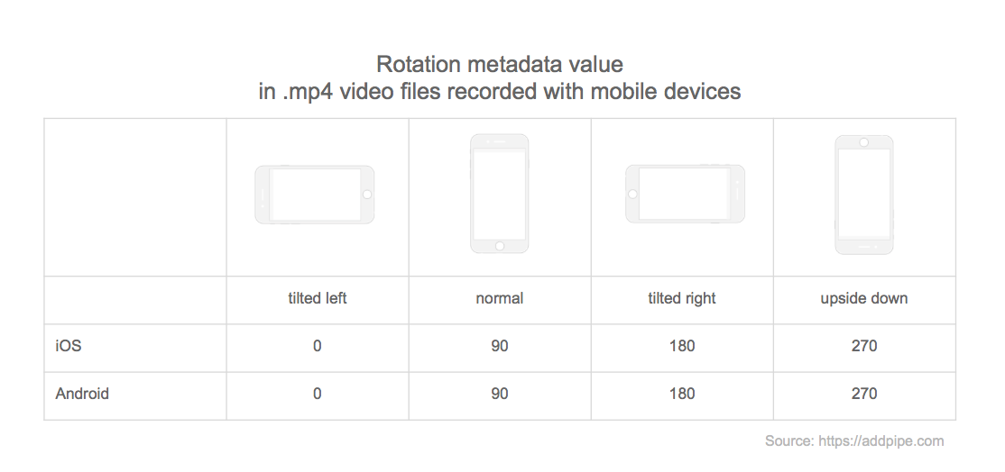 Rotation Metadata in Video Files Created by Mobile Devices