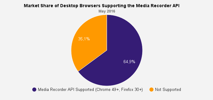Media Recorder API is Now Supported by 65% of all Desktop Internet Users